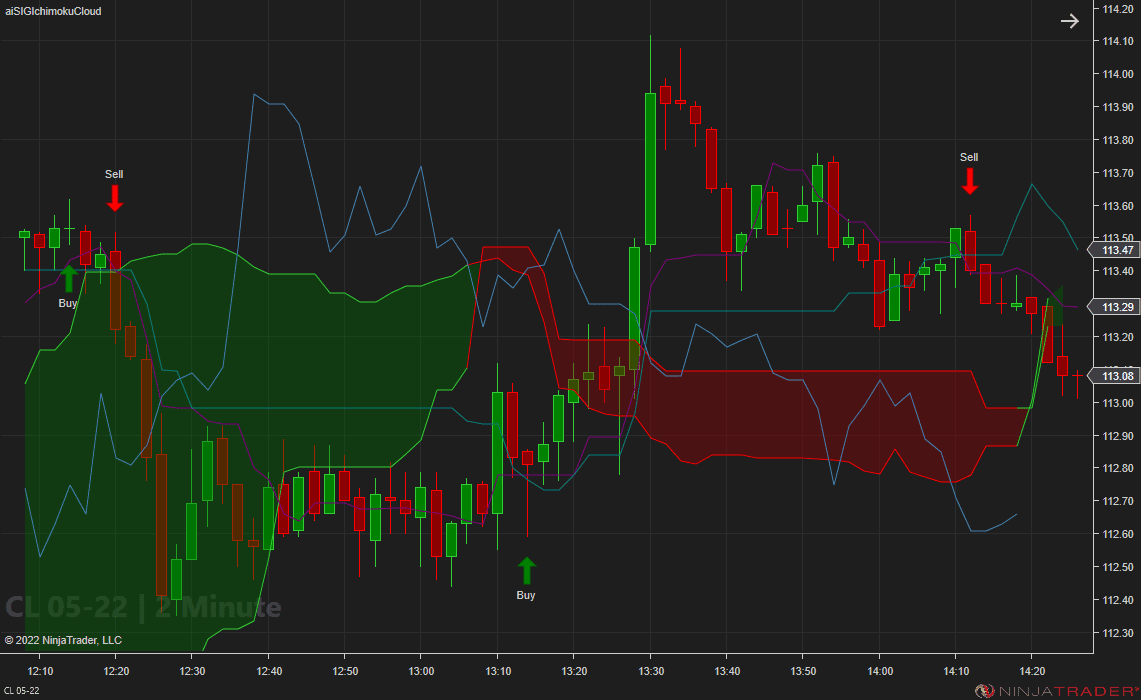 Ichimoku Cloud Signals - CL 2 Minute | Affordable Indicators – NinjaTrader Ichimoku Cloud Signals - CL 2 Minute
