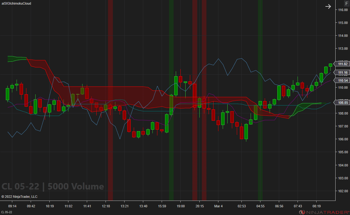 Ichimoku Cloud Signals - CL 5000 Volume | Affordable Indicators – NinjaTrader Ichimoku Cloud Signals - CL 5000 Volume