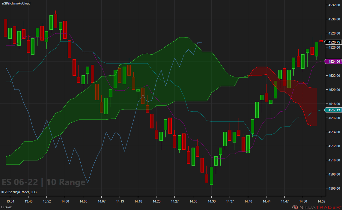 Ichimoku Cloud Signals - ES 10 Range | Affordable Indicators – NinjaTrader Ichimoku Cloud Signals - ES 10 Range