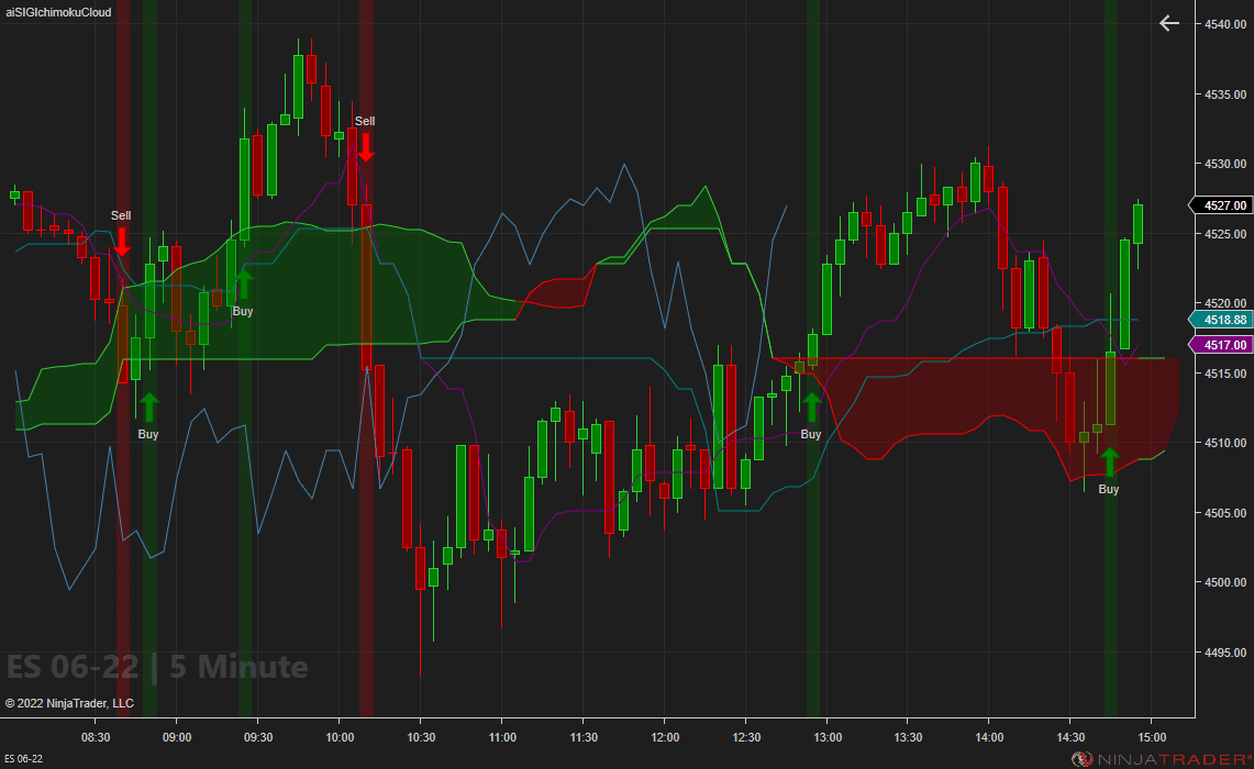 Ichimoku Cloud Signals - ES 5 Minute | Affordable Indicators – NinjaTrader Ichimoku Cloud Signals - ES 5 Minute