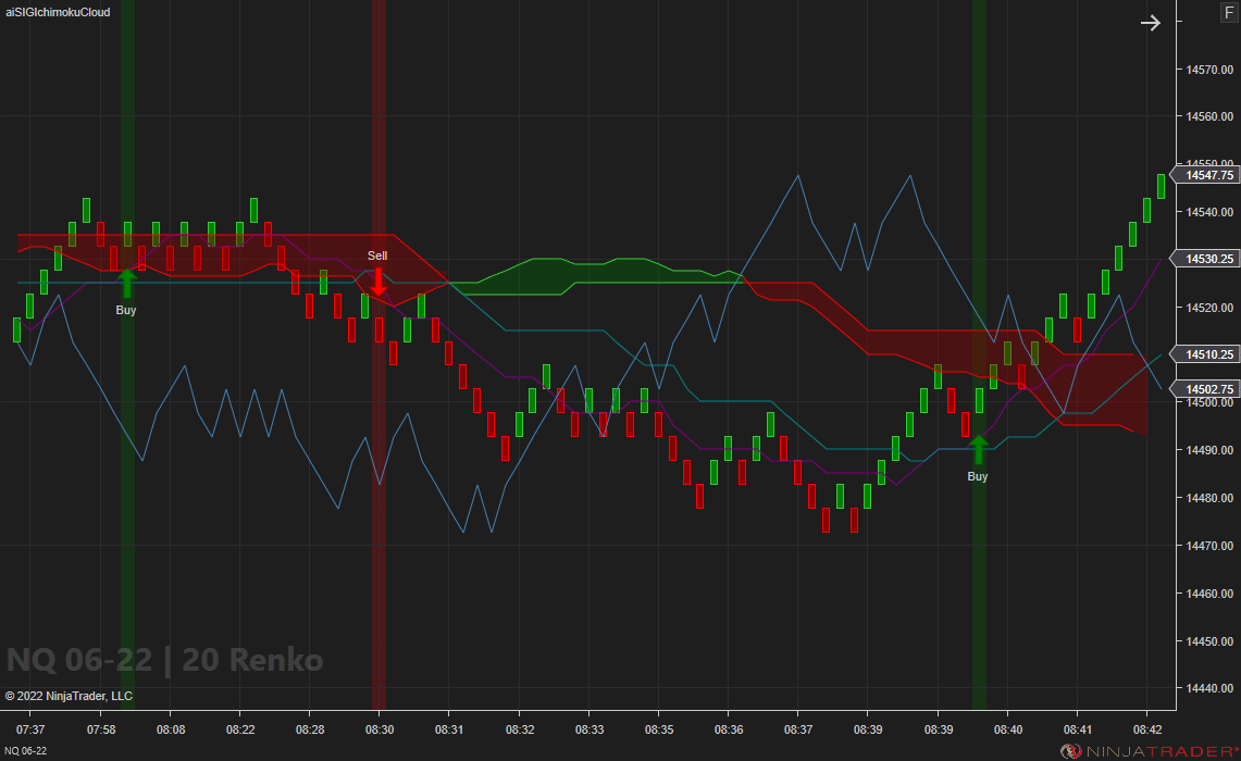 Ichimoku Cloud Signals - NQ 20 Renko | Affordable Indicators – NinjaTrader Ichimoku Cloud Signals - NQ 20 Renko