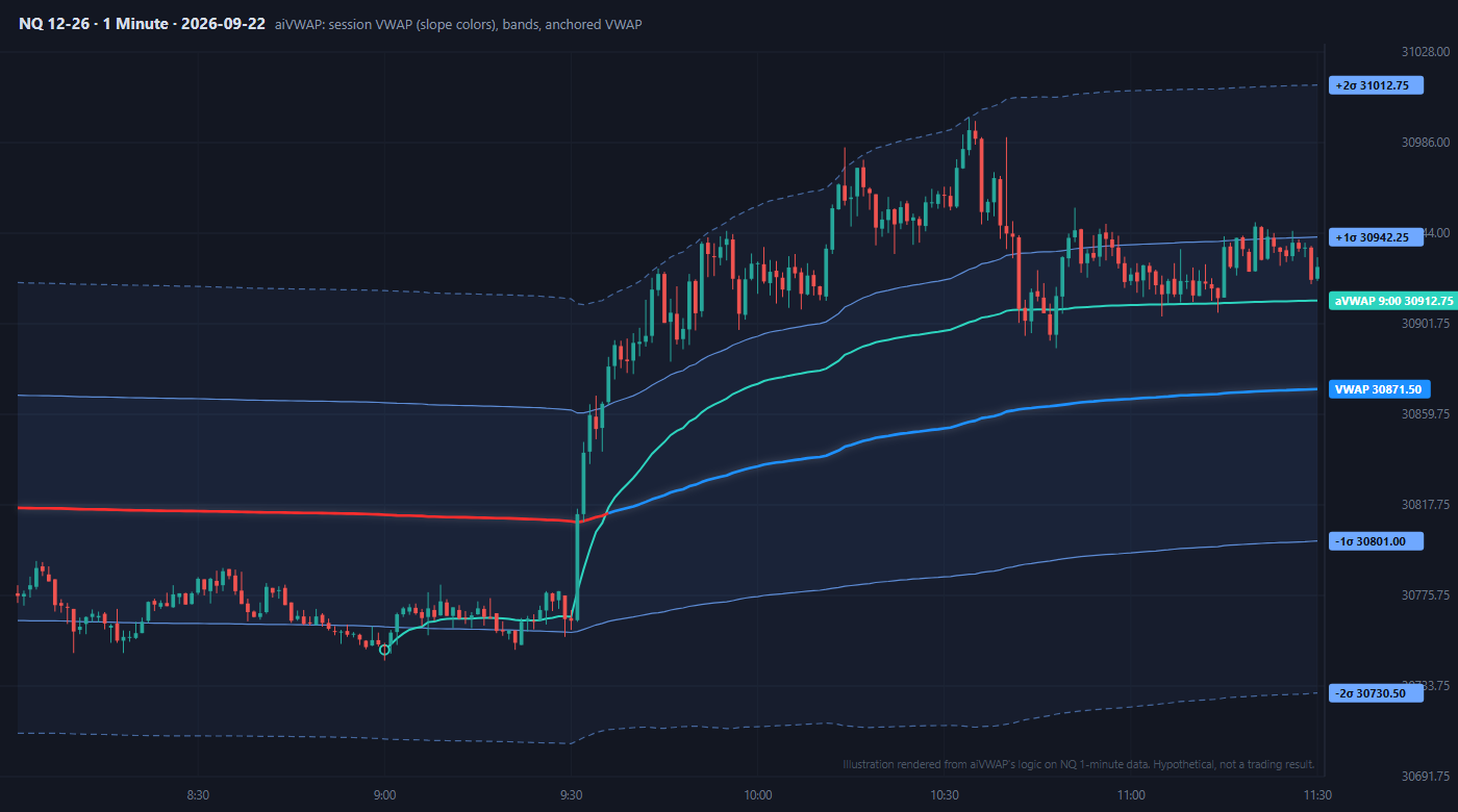 VWAP Studio on an NQ 1-minute chart: slope-colored session VWAP, standard deviation bands and an anchored VWAP