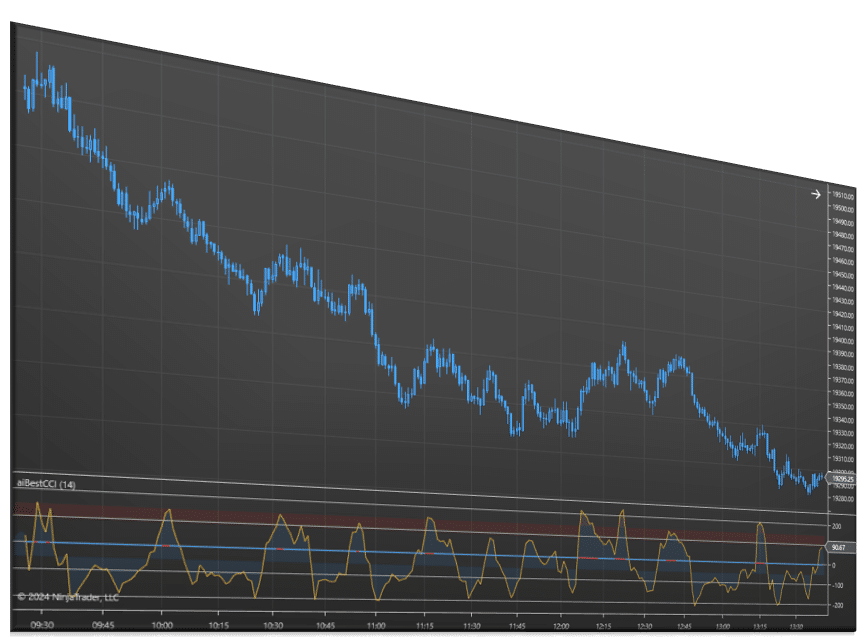 Best CCI Indicator