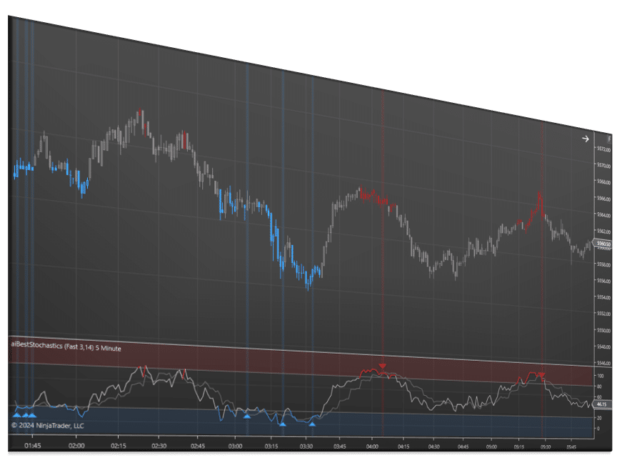 Best Stochastics Indicator